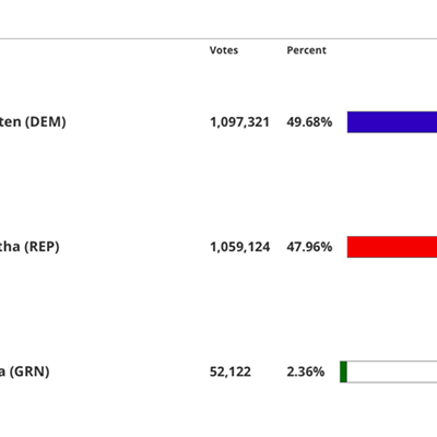 Sinema Now Up by 38K Votes; Hobbs Leading by 5600 Votes; Glassman Losing by Nearly 15K Votes